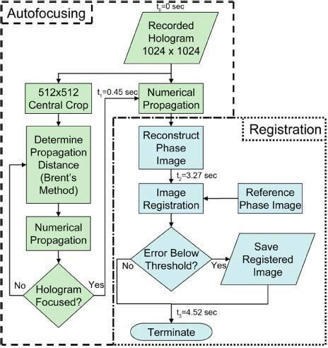 Functional Post Process Flow Chart 的图像结果