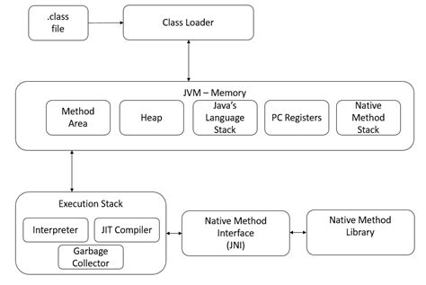 Image result for JVM Diagram in Java Balaguruswami