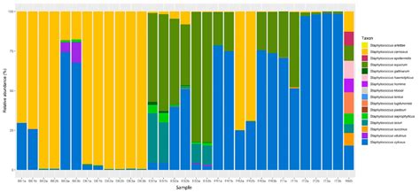 Application of a High-Throughput Amplicon Sequencing Method to Chart ...