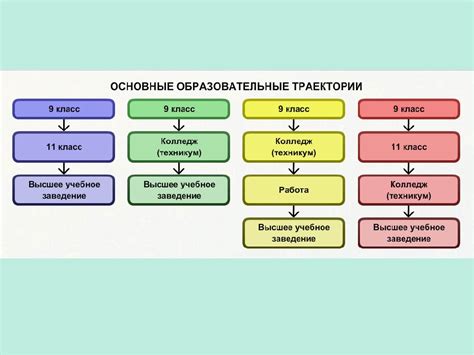 Какое образование доступно ученику после 9 класса
