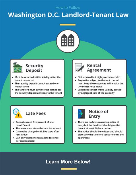 Washington DC Landlord-Tenant Law | Avail