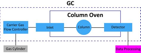 Gas Chromatography Column