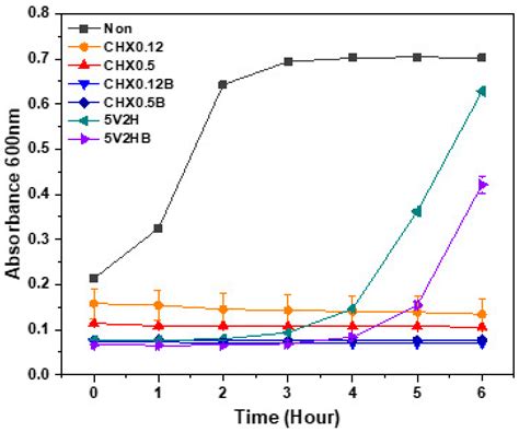 The Antimicrobial Effect of a Low-Frequency Square Wave Compared to ...