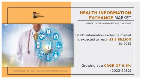 Health Information Exchange Market Statistics, Forecast- 2032