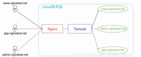 Nginx怎么高效的在一台服务器部署多个站点 - 大数据 - 亿速云