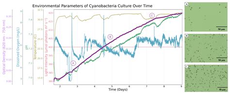 An Open-Source Modular Bioreactor Platform for Cultivation of ...