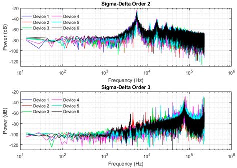 Low-Pressure Small MEMS Accelerometer Using Sigma-Delta Modulation