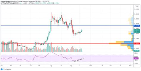 Analyzing the Current XRP Price USD: Trends and Predictions