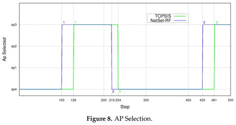 NetSel-RF: A Model for Network Selection Based on Multi-Criteria and ...
