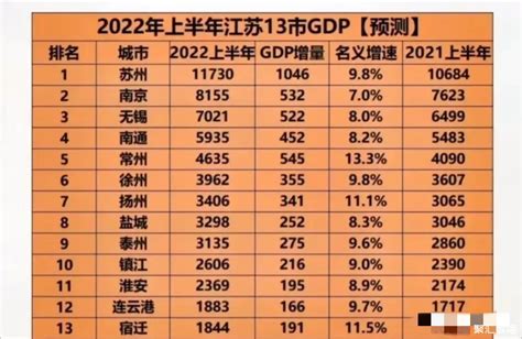 2013年上半年江苏各市GDP经济总量排名_排行榜