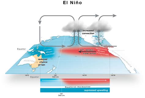 El Nino Definition