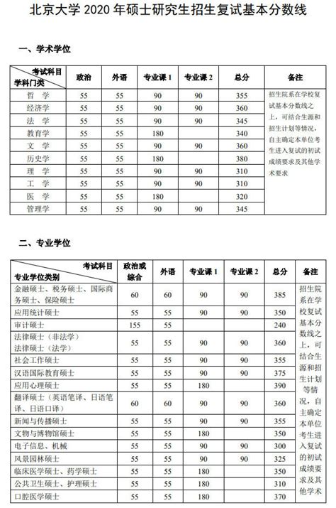北京大学2020考研复试名单查询方式 北大复试分数线一览-闽南网