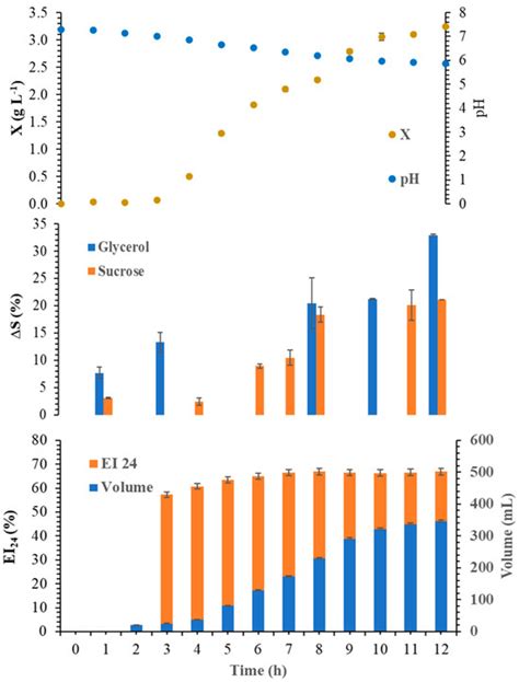 Integrated Process of Biosurfactant Production by Bacillus atrophaeus ...