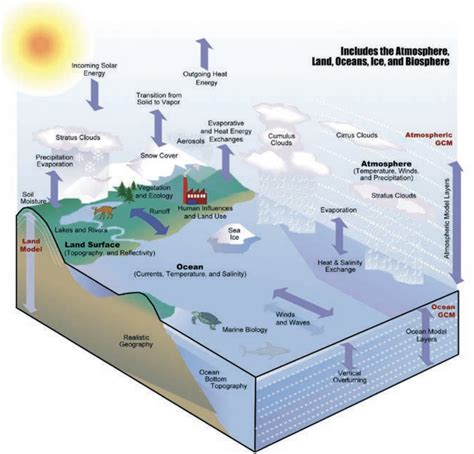 Spatial Resolution Climate Models 的图像结果