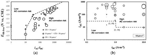 AC Corrosion of Carbon Steel under Cathodic Protection Condition ...