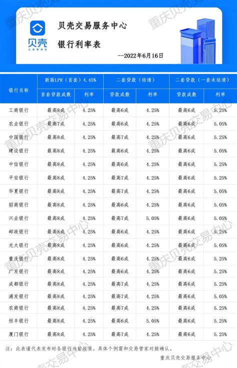 重庆商贷利率（2022年6月最新）