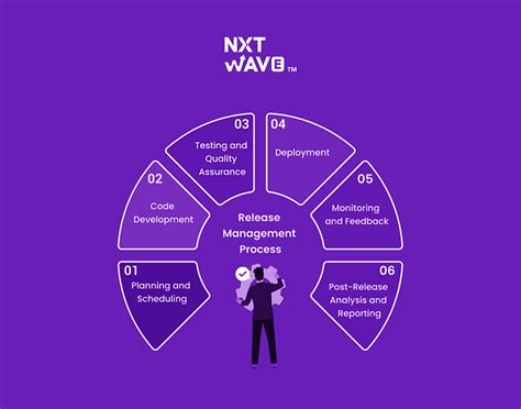Release Management In DevOps : Best Practices for Reliable Deployments