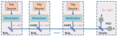 Continuous-Variable Quantum Secret Sharing Based on Thermal Terahertz ...