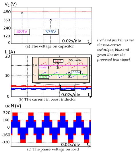 The Three-Carrier Quasi Switched Boost Inverter Control Technique