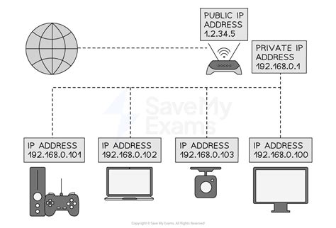Image result for IP Address in Computer Network