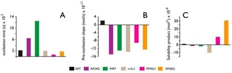 Polymorphs, Proteins, and Nucleation Theory: A Critical Analysis