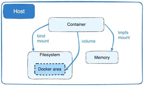 Image result for Docker Volume and Memory Using Python