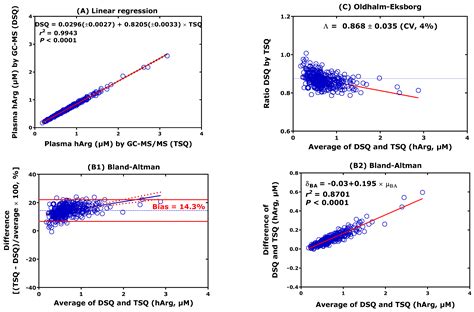 Mass Spectrometry-Based Evaluation of the Bland–Altman Approach: Review ...