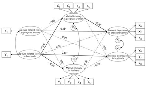 The Mediating Effect of Marital Intimacy on the Relationship between ...