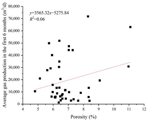 Analysis of Factors Influencing Tight Sandstone Gas Production and ...