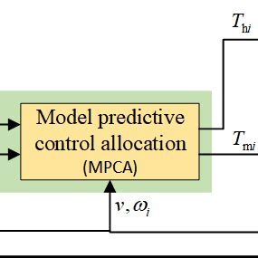 Image result for Control Theory Framework