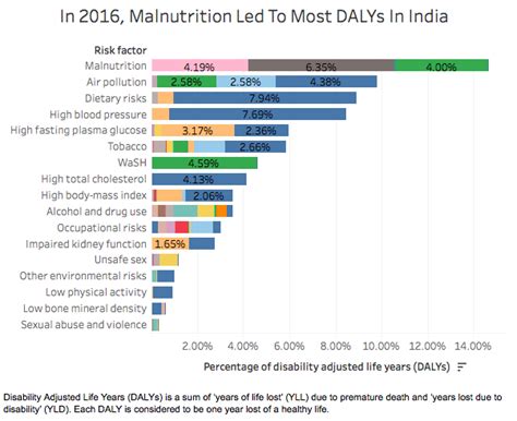 Malnutrition, Air Pollution & Dietary Risks Drive Death And Disability ...