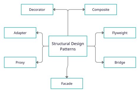 Image result for Structural Patterns InDesign Patterns