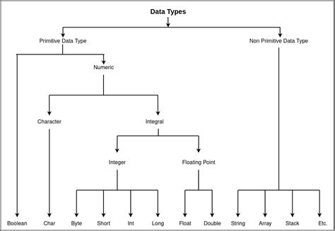 Image result for Example of Data Type in Java