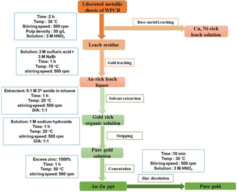 Validation of Bromide Leaching through Response Surface Methodology and ...