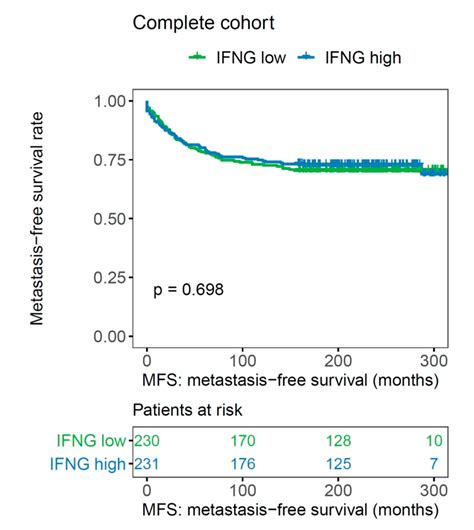 Prognostic Significance of Interferon-γ and Its Signaling Pathway in ...