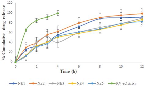 Resveratrol-Loaded Chia Seed Oil-Based Nanogel as an Anti-Inflammatory ...