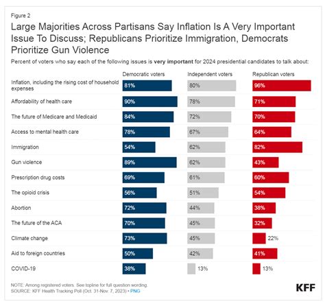 KFF Dec 2023 health tracking poll by party - HealthPopuli.com