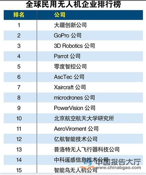 2015年全球民用无人机企业排行榜_报告大厅www.chinabgao.com
