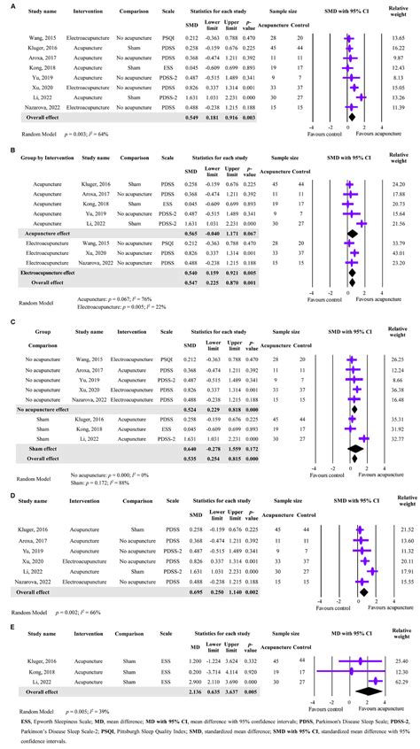 Acupuncture Improves Sleep Disorders and Depression among Patients with ...