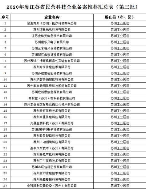 苏州工业园区关于领取2020年江苏省民营科技企业证书 （第三批）的通知
