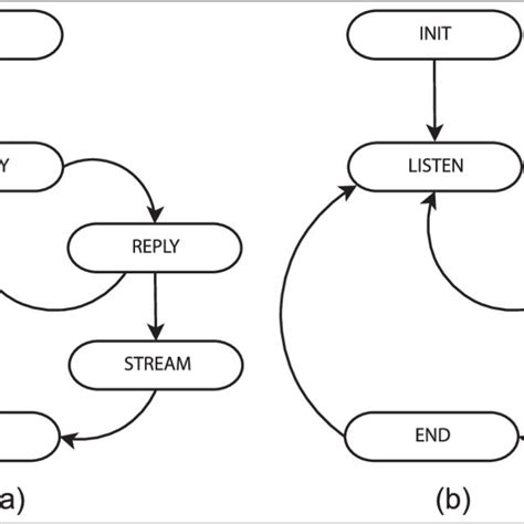 Image result for Server Client Socket Profgramming State Diagram