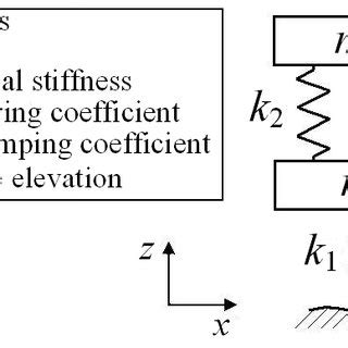 Image result for Quarter Car Model Python
