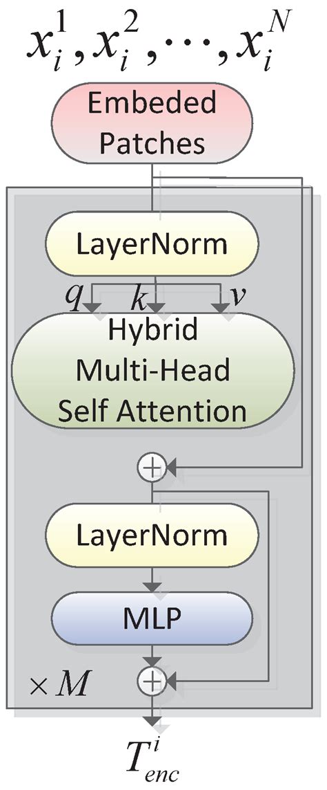 Hybrid-TransCD: A Hybrid Transformer Remote Sensing Image Change ...