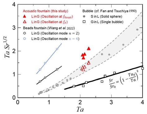 Frequency Specificity of Liquid-Fountain Swinging with Mist Generation ...