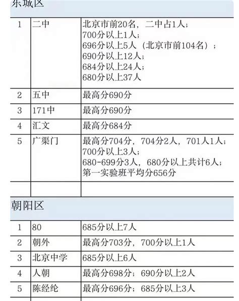 北京高中高考成绩排名,2022年北京各高中高考成绩排行榜 | 高考大学网