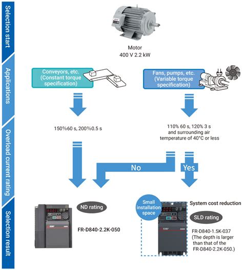 Wide range of applications | Inverters-FREQROL-D800 Series | Products ...