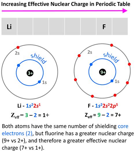 Effective Nuclear Charge - Chemistry Steps