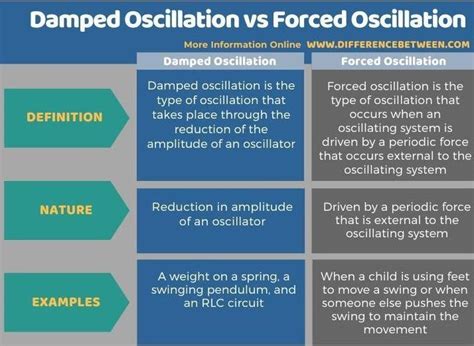Distinguish between damped and force oscillation. - Brainly.in