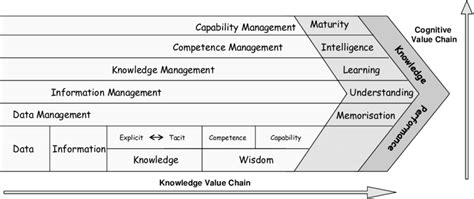 Knowledge Management Value Chain 的图像结果