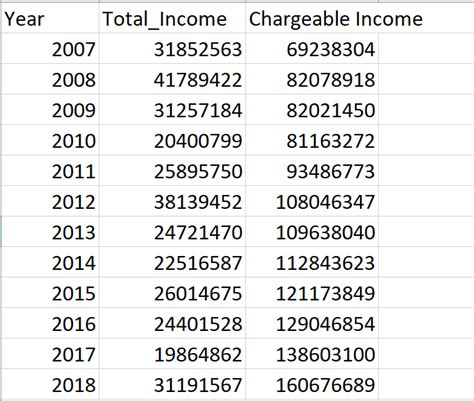Image result for Bar Chart From CSV File Python